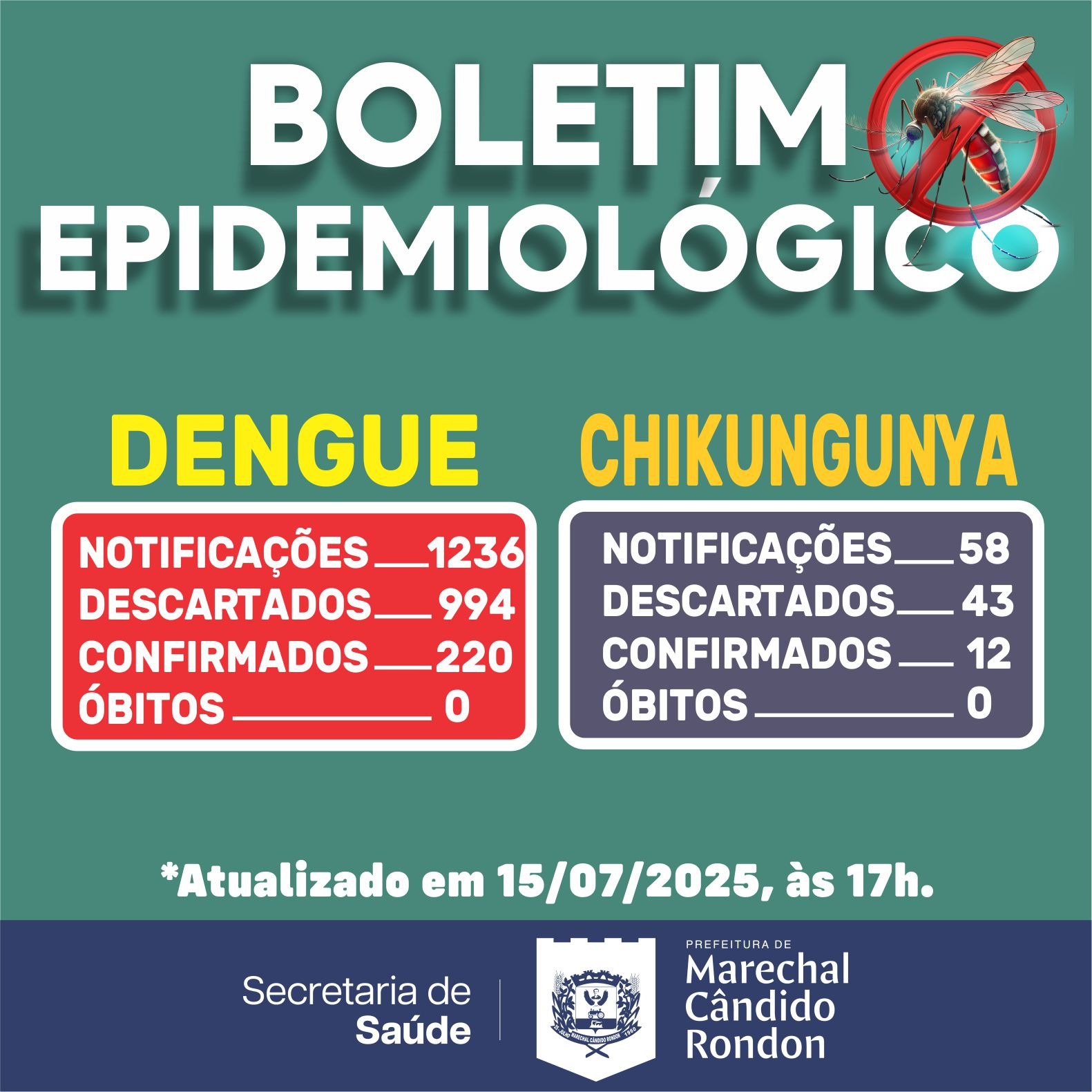 Divulgado novo boletim da dengue em Marechal Rondon