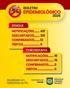 Atualizado: Boletim da Dengue Marechal Rondon 