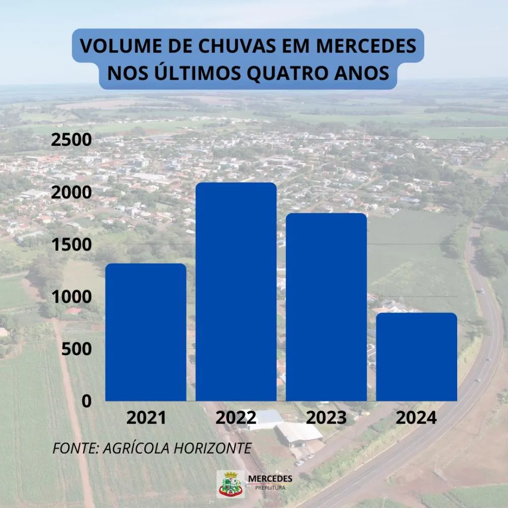 Mercedes enfrenta crise hídrica: chuvas atingem menos da metade da média anual e ameaça o abastecimento de água